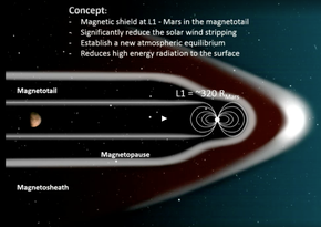 290px-Magnetic_shield_on_L1_orbit_around_Mars.png