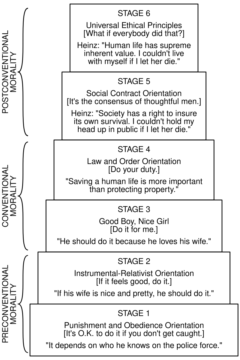 800px-Kohlberg_Model_of_Moral_Development.svg.png