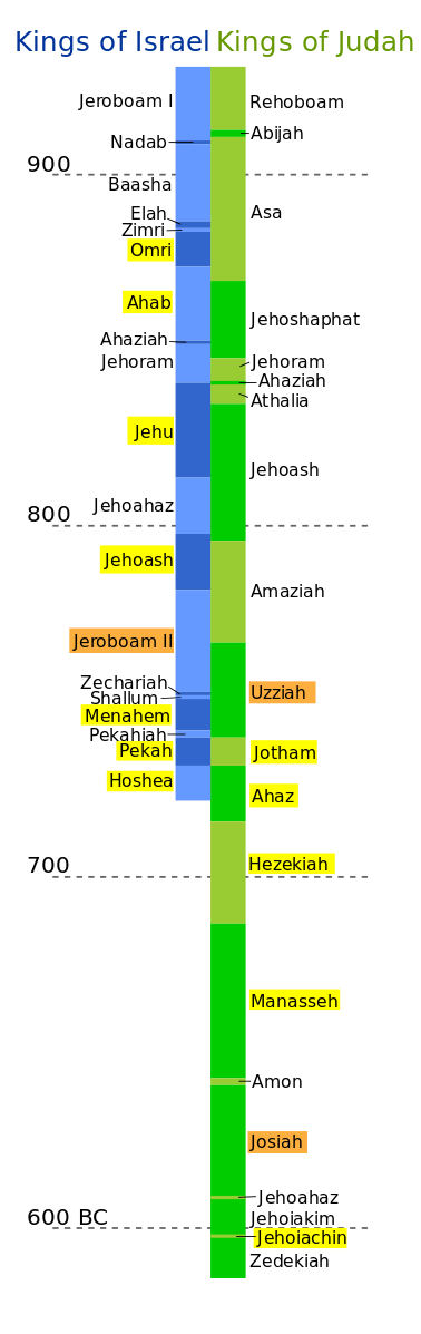 378px-Hebrew_Kings_in_Archaeology.svg.png