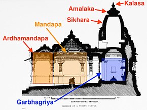 290px-Architecture_of_a_Vishnu_temple%2C_Nagara_style_with_Ardhamandapa%2C_Mandapa%2C_Garbha_Griya%2C_Sikhara%2C_Amalaka%2C_Kalasa_marked.jpg
