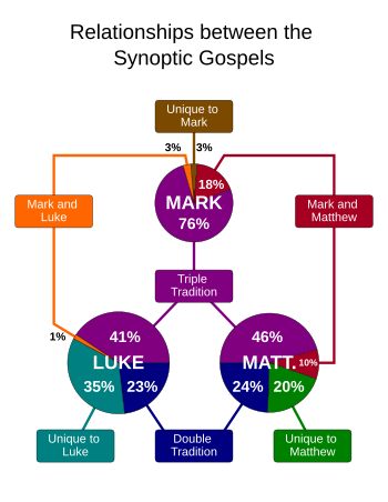 350px-Relationship_between_synoptic_gospels-en.svg.png