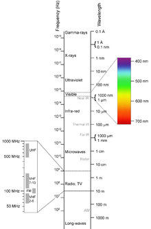 220px-Electromagnetic-Spectrum.png
