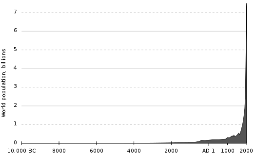 525px-Population_curve.svg.png