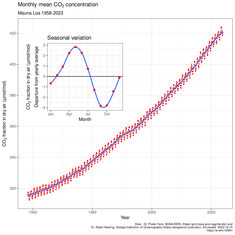 800px-Mauna_Loa_CO2_monthly_mean_concentration.svg.png