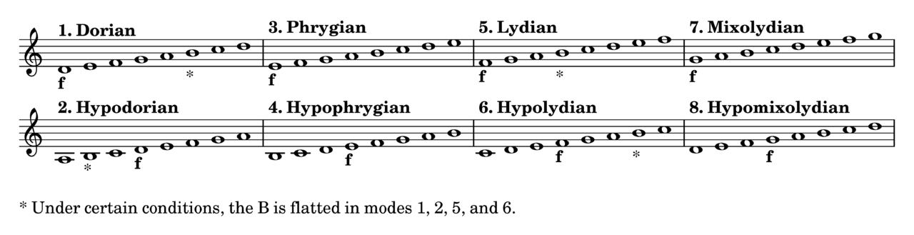 1280px-The_eight_musical_modes.png