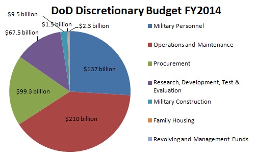 dod-budget-fy2014.jpg
