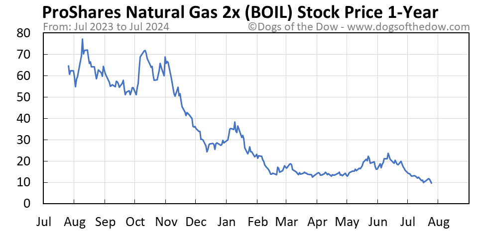 boil-stock-price-1yr.png