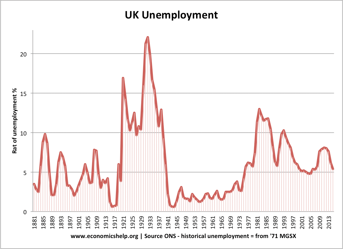 unemployment-1881-2015.png