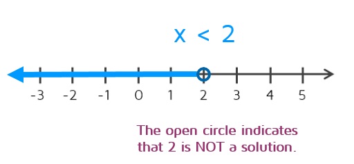 how-to-graph-less-than-inequality-on-number-line-open-circle_orig.jpg