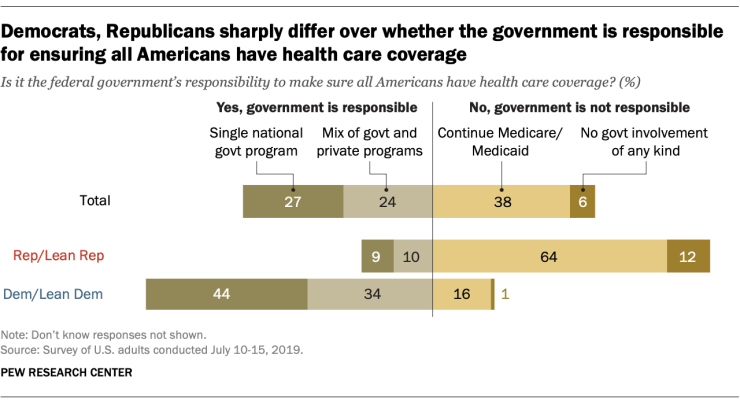 FT_19.07.26_HealthCare_Democrats-Republicans-differ-whether-government-responsible-ensuring-health-care-coverage.png