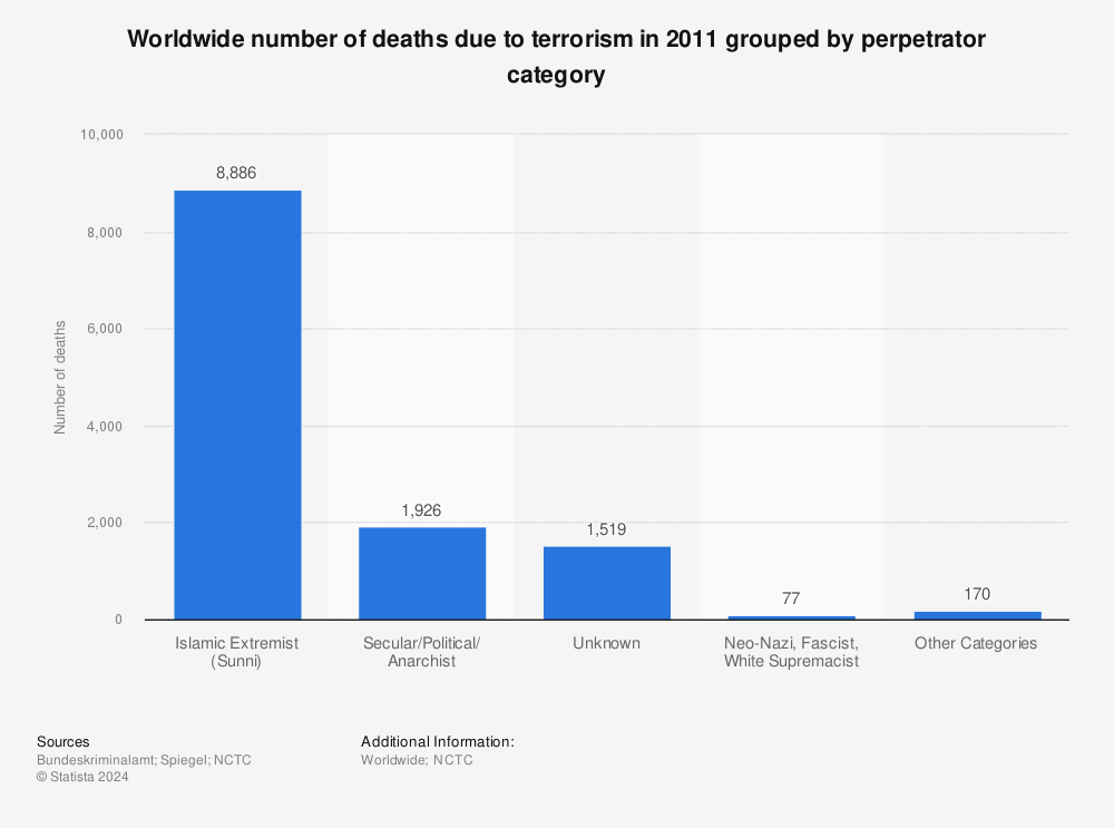 number-of-deaths-due-to-terrorism-grouped-by-perpetrator-category.jpg