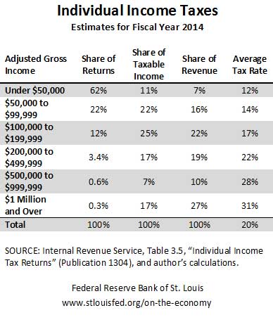 BlogImage_FedIncomeTaxesBracket_011217.jpg